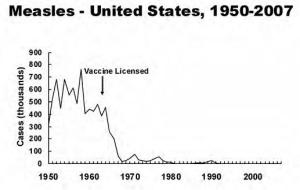 Graph of measles cases in relation to prevalence of vaccines over the past six decades. (vaccines.gov)